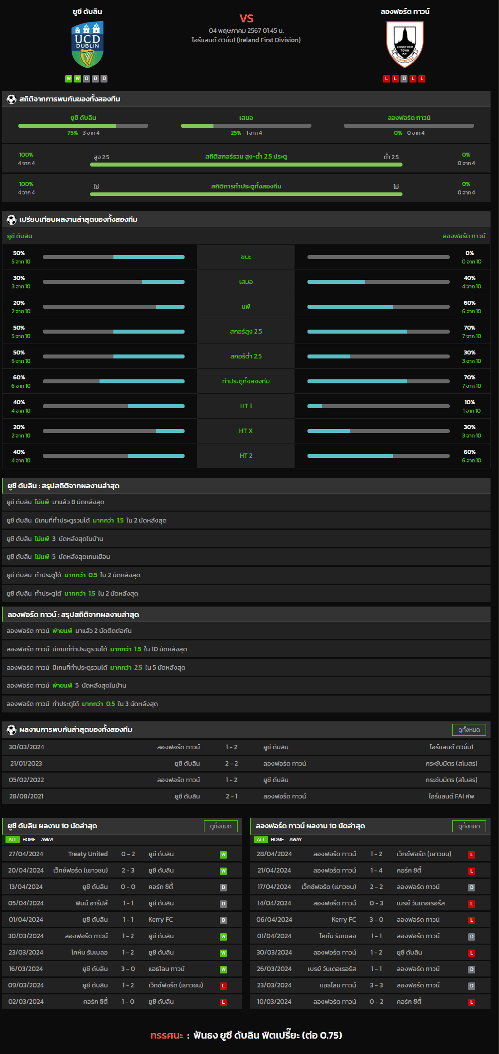 วิเคราะห์บอล [ ไอร์แลนด์ ดิวิชั่น1​ ] ยูซี ดับลิน VS ลองฟอร์ด ทาวน์